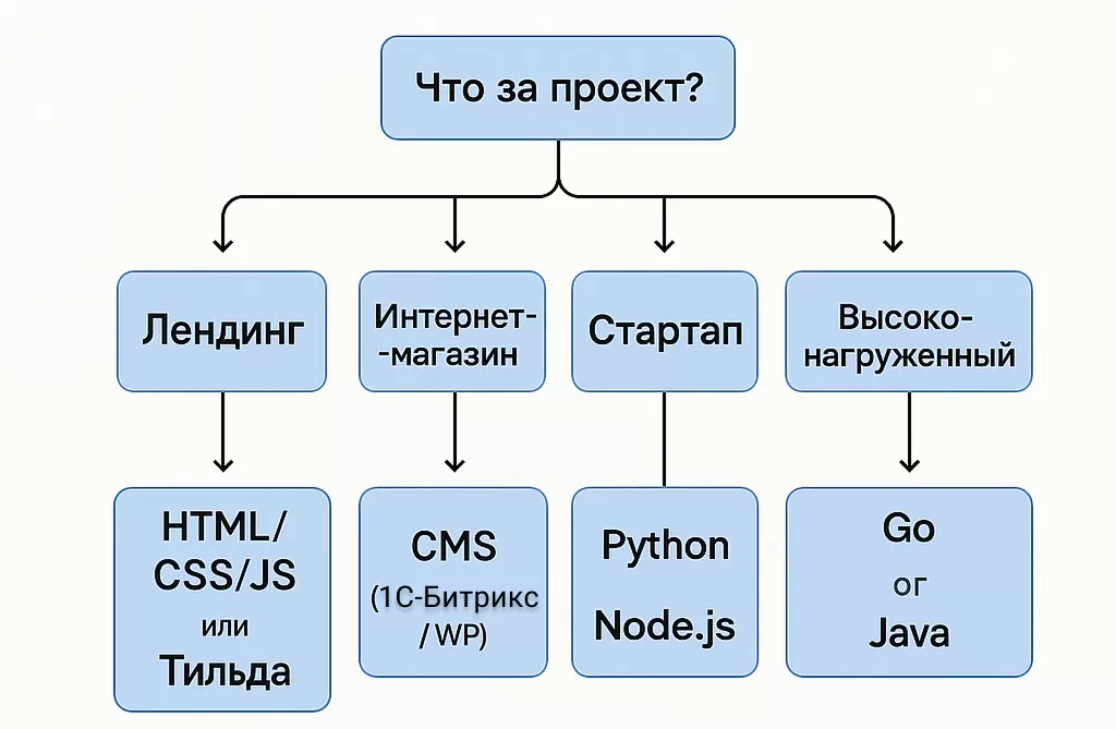 Как выбрать язык программирования для сайта?